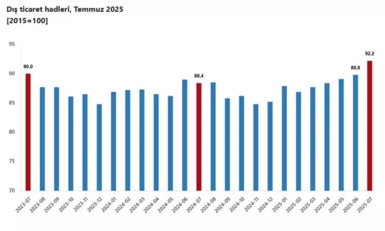 dis ticaret haddi yukseldi 7ywfJYWP